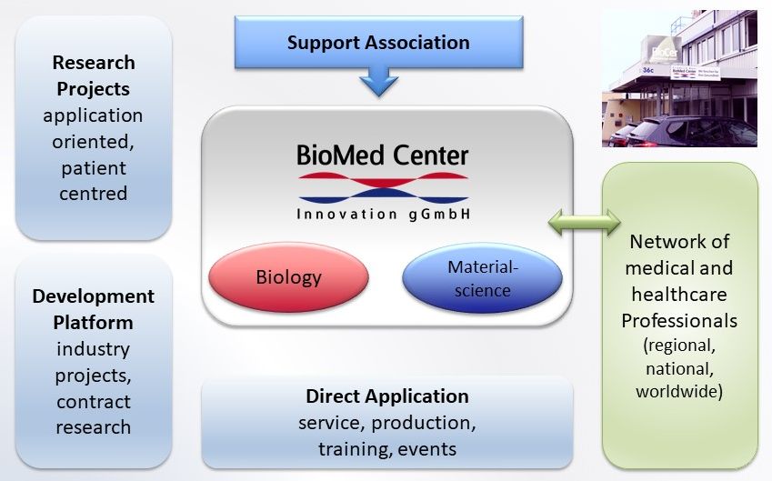Scheme BioMed Center Innovation
